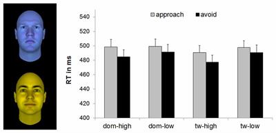 Implicit and Explicit Motivational Tendencies to Faces Varying in Trustworthiness and Dominance in Men